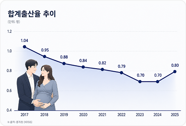 합계출산율 추이