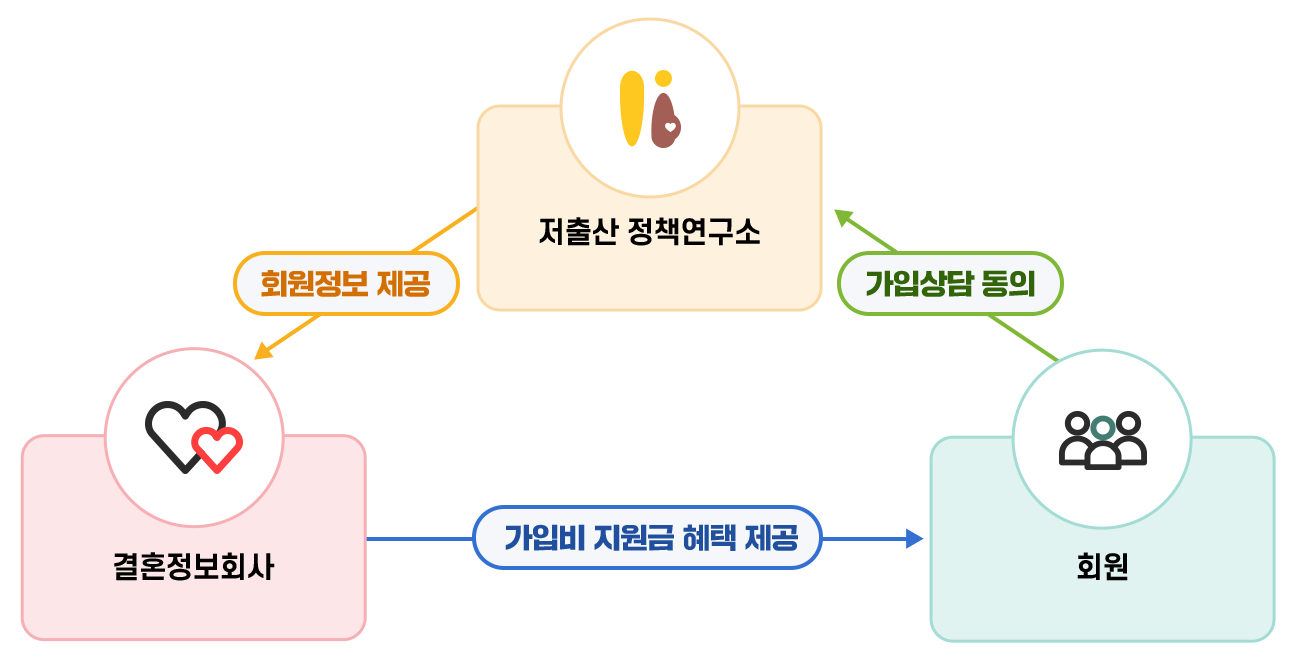가입비 지원금 프로세스